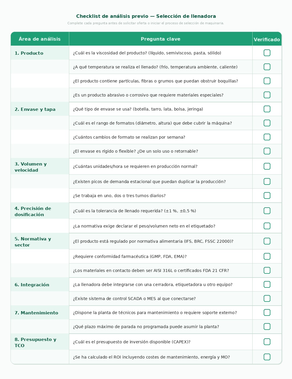 Checklist imprimible de análisis previo para selección de llenadora industrial: 22 preguntas clave organizadas en 8 áreas (producto, envase, volumen, precisión, normativa, integración, mantenimiento y presupuesto) para evaluar requisitos antes de comprar maquinaria de llenado.