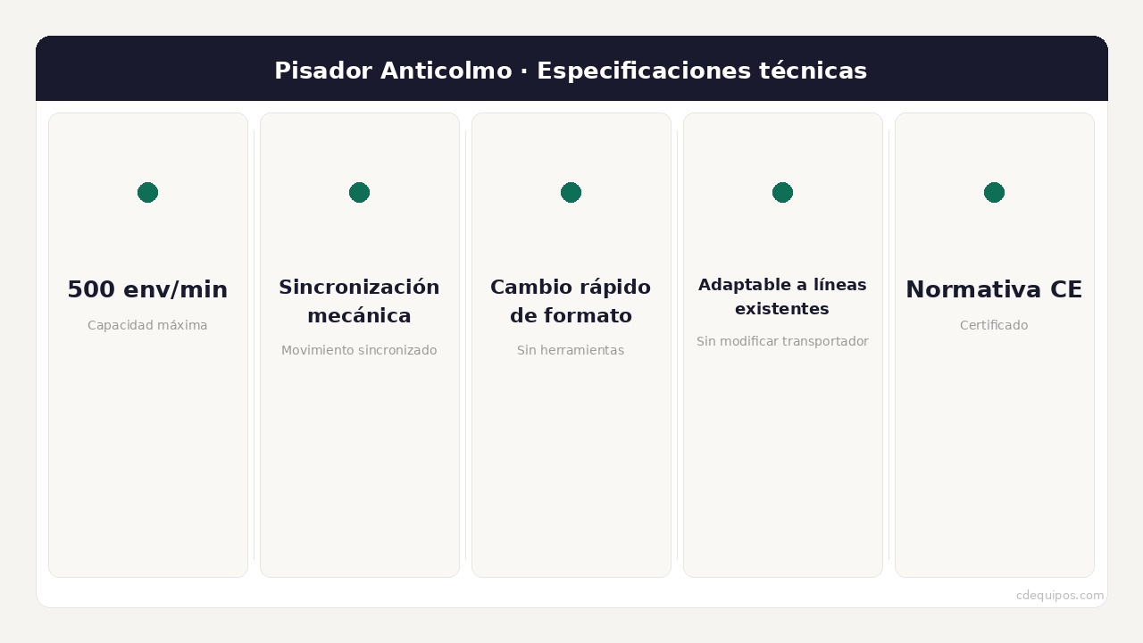 Infografía con las especificaciones técnicas del pisador anticolmo de CDE Smart Technology: 500 envases por minuto, sincronización mecánica, cambio rápido de formato, adaptable a líneas existentes y certificado CE