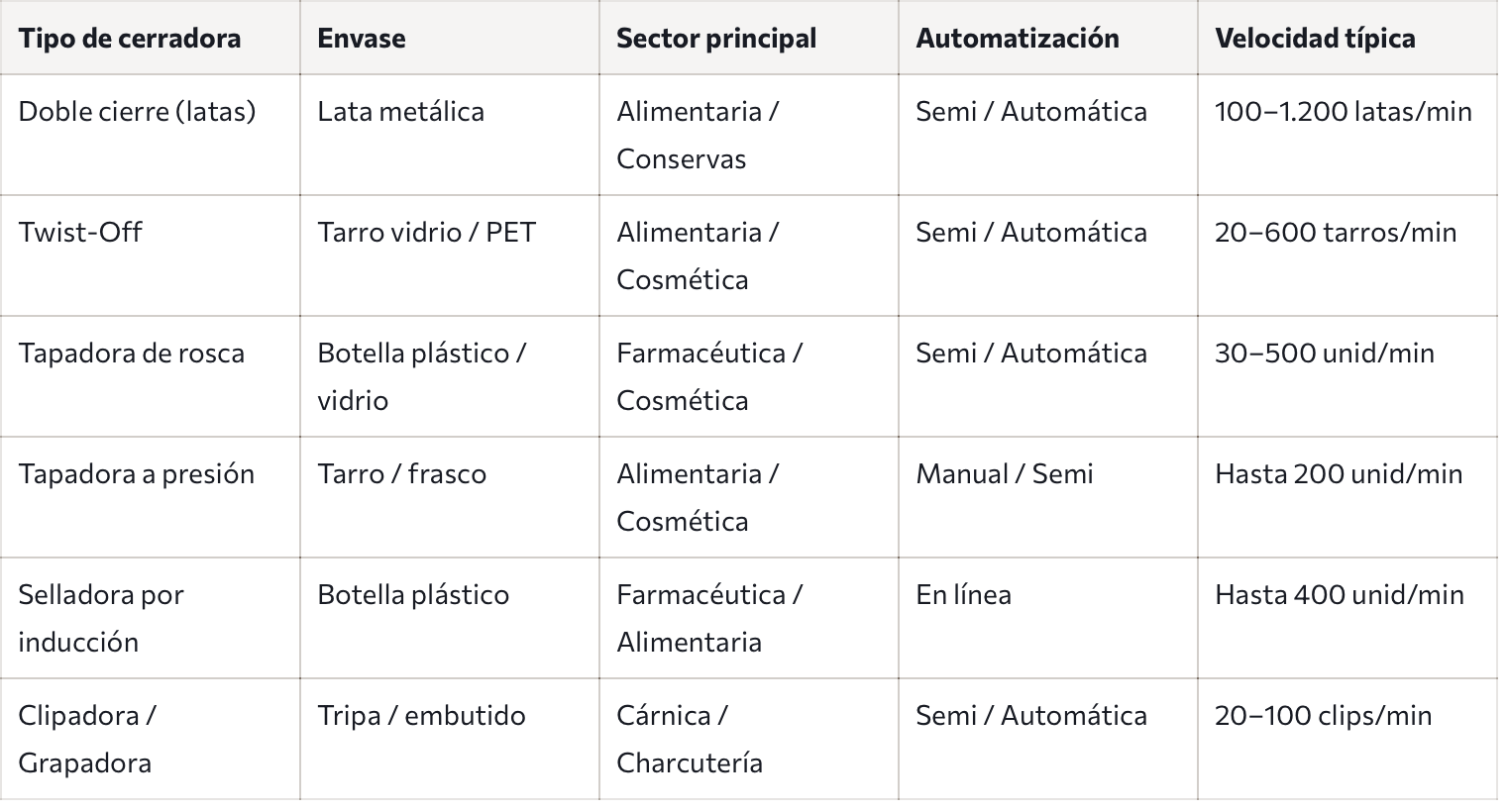 Tabla comparativa: tipos de cerradoras industriales