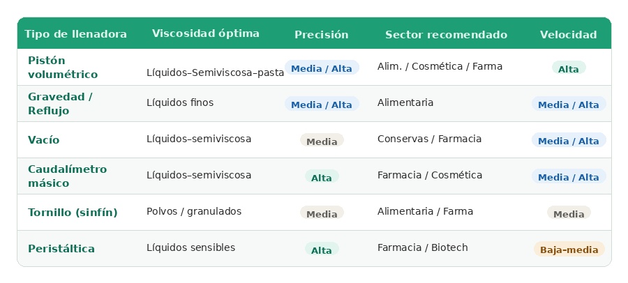 Tabla comparativa de tipos de llenadora industrial: pistón volumétrico, gravedad, vacío, caudalímetro másico, tornillo sinfín y peristáltica, con viscosidad óptima, precisión de dosificación, sector recomendado y velocidad de producción.
