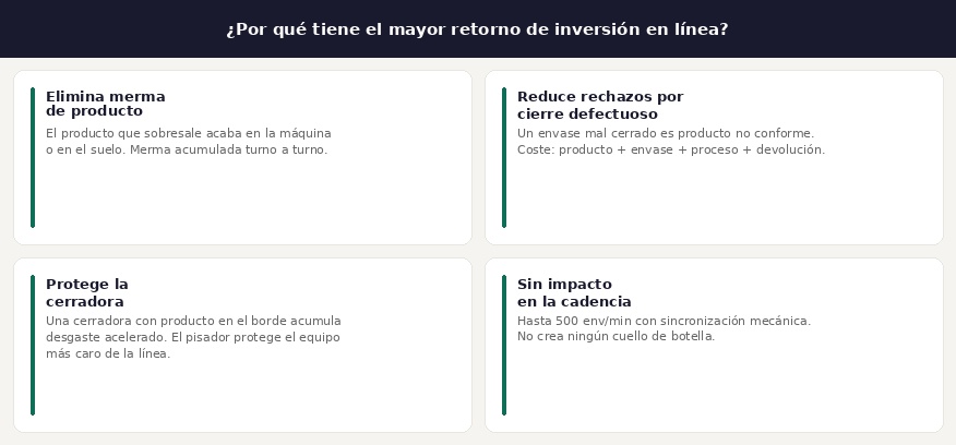 Infografía con los cuatro beneficios del pisador anticolmo en línea de producción: elimina merma de producto, reduce rechazos por cierre defectuoso, protege la cerradora y no impacta en la cadencia