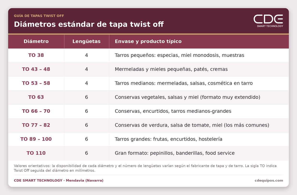 Tabla de diámetros estándar de tapa twist off (TO 38 a TO 110) con número de lengüetas y envase y producto típico de cada medida