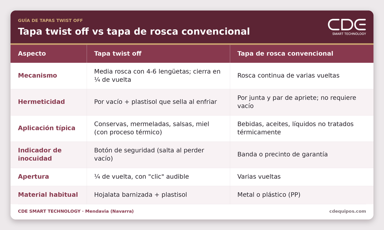 Tabla comparativa entre tapa twist off y tapa de rosca convencional: mecanismo, hermeticidad, aplicación, apertura y material